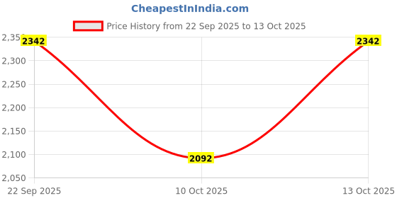 tatacliq.com Fabindia Blue Rayon Blend Regular Fit Printed Top fabindia Price History Graph from 22 Sep 2025 to 13 Oct 2025