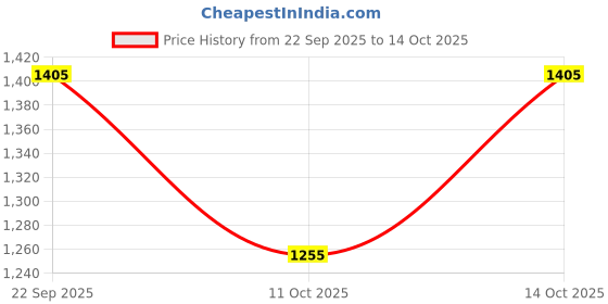 tatacliq.com Fabindia Blue Regular Fit Printed Dupatta fabindia Price History Graph from 22 Sep 2025 to 14 Oct 2025