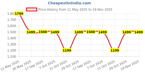 tatacliq.com Fabindia Blue Regular Fit Printed Nehru Jacket fabindia Price History Graph from 11 May 2025 to 19 Nov 2025