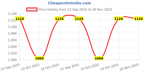 tatacliq.com Fabindia Blue Regular Fit Printed Stole fabindia Price History Graph from 23 Sep 2025 to 20 Nov 2025