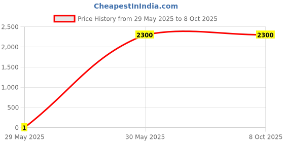 tatacliq.com Fabindia Blue Regular Fit Striped Nehru Jacket fabindia Price History Graph from 29 May 2025 to 8 Oct 2025