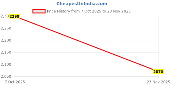 tatacliq.com Fabindia Blue Regular Fit Striped Nehru Jacket fabindia Price History Graph from 7 Oct 2025 to 23 Nov 2025