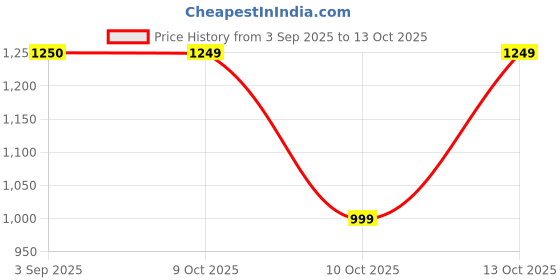 tatacliq.com Fabindia Blue Self Pattern Jacket fabindia Price History Graph from 3 Sep 2025 to 13 Oct 2025