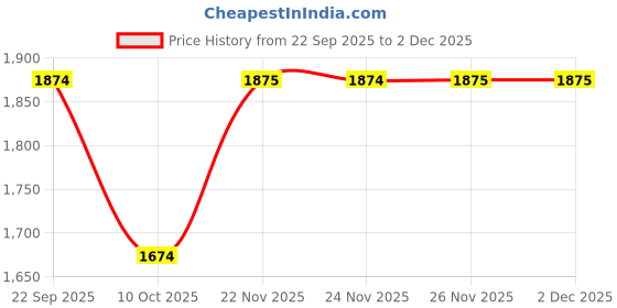 tatacliq.com Fabindia Blue Silk Regular Fit Woven Dupatta fabindia Price History Graph from 22 Sep 2025 to 30 Nov 2025