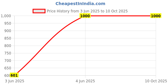 tatacliq.com Fabindia Blue Woven Pattern Dupatta fabindia Price History Graph from 3 Jun 2025 to 9 Oct 2025