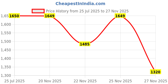 tatacliq.com Fabindia Blue Woven Pattern Stole fabindia Price History Graph from 25 Jul 2025 to 27 Nov 2025
