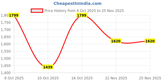 tatacliq.com Fabindia Blue Woven Pattern Stole fabindia Price History Graph from 6 Oct 2025 to 25 Nov 2025