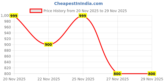 tatacliq.com Fabindia Blue Woven Pattern Stole fabindia Price History Graph from 20 Nov 2025 to 29 Nov 2025