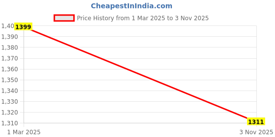 tatacliq.com Fabindia Boys Black Printed Nehru Jackets fabindia Price History Graph from 1 Mar 2025 to 3 Nov 2025