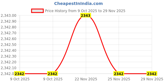tatacliq.com Fabindia Boys Maroon Printed Kurta Nehru Jacket Set fabindia Price History Graph from 9 Oct 2025 to 29 Nov 2025