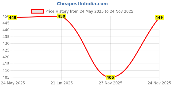 tatacliq.com Fabindia Boys Orange & Yellow Cotton Printed Shirt fabindia Price History Graph from 24 May 2025 to 24 Nov 2025