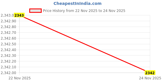 tatacliq.com Fabindia Boys Peach Viscose Blend Printed Kurta Sets fabindia Price History Graph from 22 Nov 2025 to 24 Nov 2025