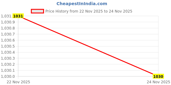 tatacliq.com Fabindia Boys Red Shirt fabindia Price History Graph from 22 Nov 2025 to 24 Nov 2025