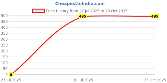 tatacliq.com Fabindia Brown Cotton Capris fabindia Price History Graph from 27 Jul 2025 to 22 Oct 2025