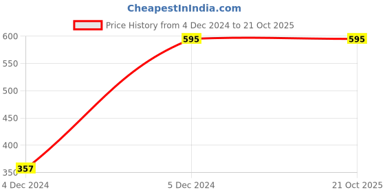 tatacliq.com Fabindia Brown Cotton Mid Rise Pants fabindia Price History Graph from 4 Dec 2024 to 21 Oct 2025