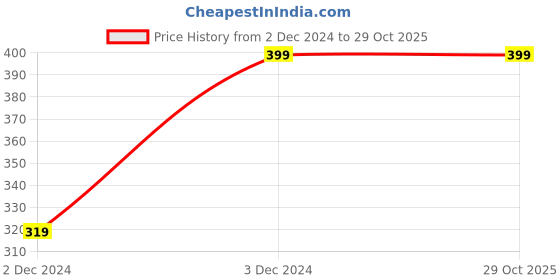 tatacliq.com Fabindia Brown Cotton Printed Top fabindia Price History Graph from 2 Dec 2024 to 29 Oct 2025