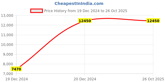 tatacliq.com fabindia home Fabindia Brown Jute Leather 1700 GSM Dhurrie fabindia home Price History Graph from 19 Dec 2024 to 26 Oct 2025