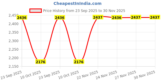 tatacliq.com Fabindia Brown Printed Dupatta fabindia Price History Graph from 23 Sep 2025 to 30 Nov 2025