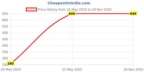 tatacliq.com Fabindia Brown Printed Stole fabindia Price History Graph from 20 May 2025 to 29 Nov 2025