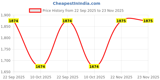 tatacliq.com Fabindia Brown Rayon Blend Regular Fit Print Shirt fabindia Price History Graph from 22 Sep 2025 to 23 Nov 2025