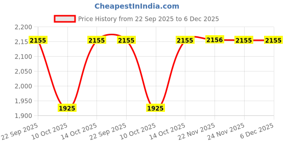 tatacliq.com Fabindia Brown Regular Fit Pant fabindia Price History Graph from 22 Sep 2025 to 5 Dec 2025