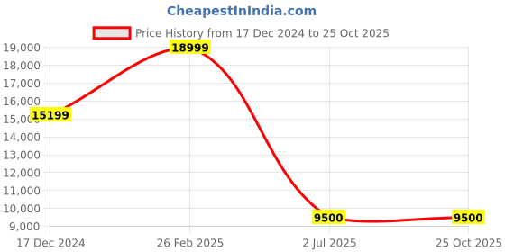 tatacliq.com fabindia home Fabindia Brown Sheesham Wood Textured Cabinet fabindia home Price History Graph from 17 Dec 2024 to 24 Oct 2025