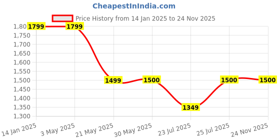 tatacliq.com Fabindia Brown Woven Pattern Dupatta fabindia Price History Graph from 14 Jan 2025 to 23 Nov 2025