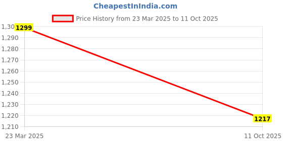 tatacliq.com Fabindia Burgandy Printed Dupatta fabindia Price History Graph from 23 Mar 2025 to 11 Oct 2025