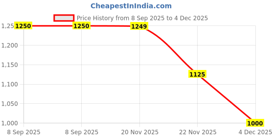 tatacliq.com Fabindia Charcoal Cotton Silk Printed Dupatta fabindia Price History Graph from 8 Sep 2025 to 4 Dec 2025