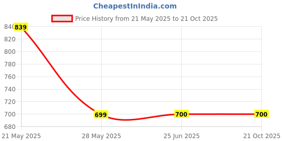 tatacliq.com Fabindia Charcoal Grey Cotton Mid Rise Pants fabindia Price History Graph from 21 May 2025 to 21 Oct 2025
