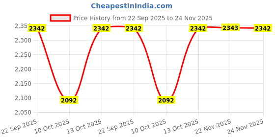 tatacliq.com Fabindia Cinnamon Silk Hand Woven Stole fabindia Price History Graph from 22 Sep 2025 to 24 Nov 2025