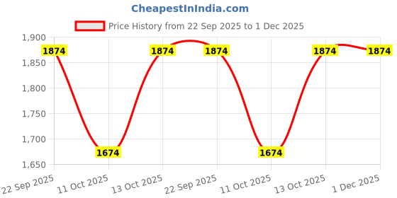 tatacliq.com Fabindia Cinnamon Solid Chino Pants fabindia Price History Graph from 22 Sep 2025 to 30 Nov 2025