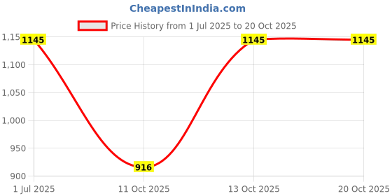 tatacliq.com fabindia home Fabindia Coral Cotton 180 TC Single Bed Sheet With Pillow Cover fabindia home Price History Graph from 1 Jul 2025 to 19 Oct 2025