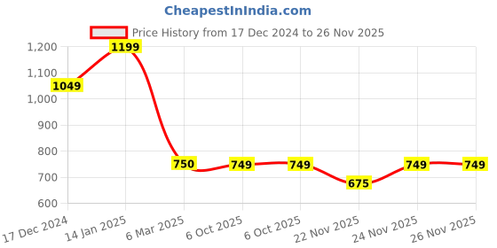 tatacliq.com Fabindia Coramandel Turquoise Cotton Curtains fabindia Price History Graph from 17 Dec 2024 to 26 Nov 2025