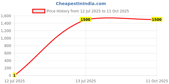 tatacliq.com Fabindia Cream Woven Pattern Shawl fabindia Price History Graph from 12 Jul 2025 to 10 Oct 2025