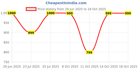 tatacliq.com Fabindia Dark Blue Sleeveless Round Neck Nehru Jacket fabindia Price History Graph from 29 Jun 2025 to 18 Oct 2025