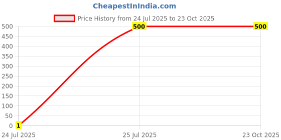 tatacliq.com Fabindia Deeva -Tasar Pink Silk Cushion Cover fabindia Price History Graph from 24 Jul 2025 to 23 Oct 2025