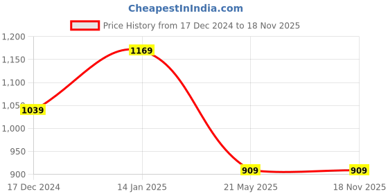 tatacliq.com Fabindia Eana Antique Brass Metal Eana String Light fabindia Price History Graph from 17 Dec 2024 to 17 Nov 2025