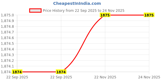 tatacliq.com Fabindia Falak Multicolor Ceramic Serving Platter - Set of 2 fabindia Price History Graph from 22 Sep 2025 to 24 Nov 2025