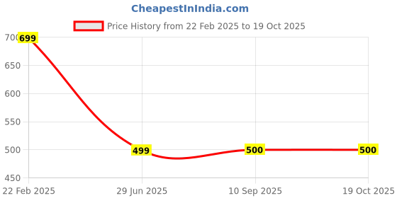 tatacliq.com Fabindia Fuchsia Cotton Pants fabindia Price History Graph from 22 Feb 2025 to 17 Oct 2025