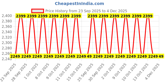 tatacliq.com Fabindia Girls Navy Solid Kurta Bottom Set fabindia Price History Graph from 23 Sep 2025 to 4 Dec 2025