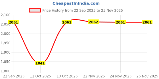 tatacliq.com Fabindia Gold Metallised Fiber & Silk Blend Woven Dupatta fabindia Price History Graph from 22 Sep 2025 to 25 Nov 2025