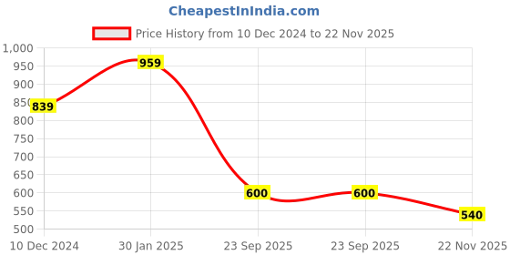 tatacliq.com Fabindia Green & Blue Floral Print Shorts fabindia Price History Graph from 10 Dec 2024 to 22 Nov 2025