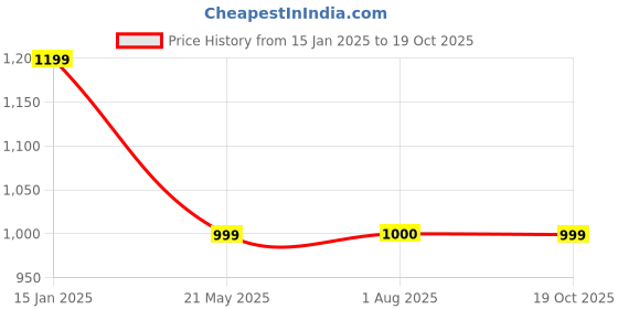 tatacliq.com Fabindia Green & Yellow Cotton Tie & Dye Top fabindia Price History Graph from 15 Jan 2025 to 19 Oct 2025