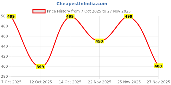 tatacliq.com Fabindia Green & Yellow Tie & Dye Stole fabindia Price History Graph from 7 Oct 2025 to 26 Nov 2025