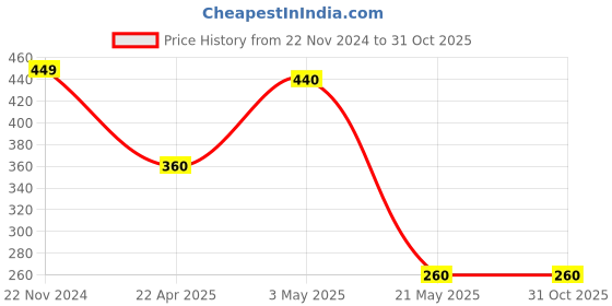 tatacliq.com Fabindia Green Cotton Crop Top fabindia Price History Graph from 22 Nov 2024 to 30 Oct 2025