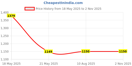tatacliq.com Fabindia Green Cotton Floral Print Straight Kurta fabindia Price History Graph from 18 May 2025 to 1 Nov 2025