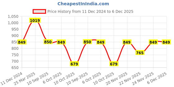 tatacliq.com Fabindia Green Cotton Pants fabindia Price History Graph from 11 Dec 2024 to 5 Dec 2025