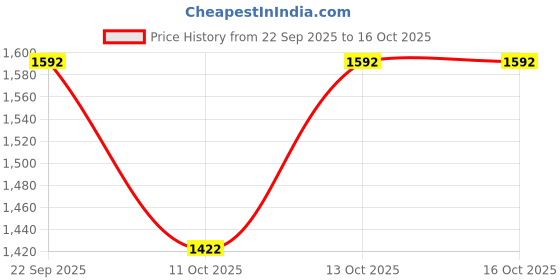 tatacliq.com Fabindia Green Cotton Printed Dupatta fabindia Price History Graph from 22 Sep 2025 to 16 Oct 2025