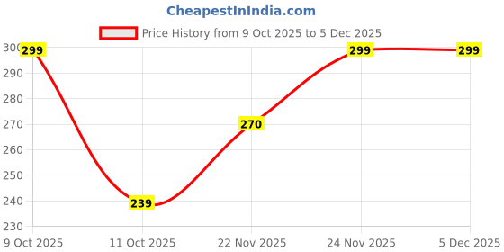 tatacliq.com Fabindia Green Cotton Printed Long Kurta fabindia Price History Graph from 9 Oct 2025 to 4 Dec 2025